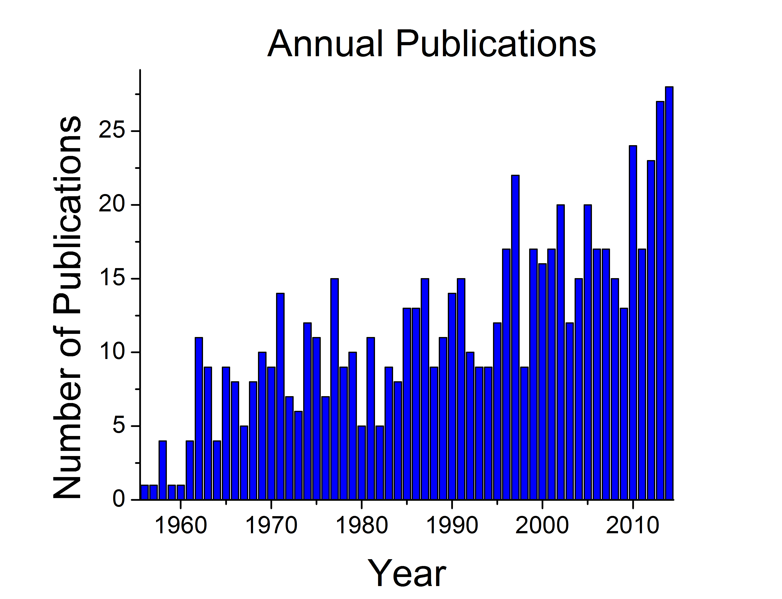 El-Sayed career annual publication bar graph