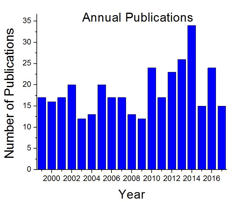 El-Sayed annual publication bar graph